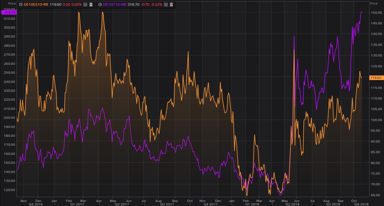 Gr&aacute;fico de la prima de riesgo de Espa&ntilde;a e Italia en dos a&ntilde;os